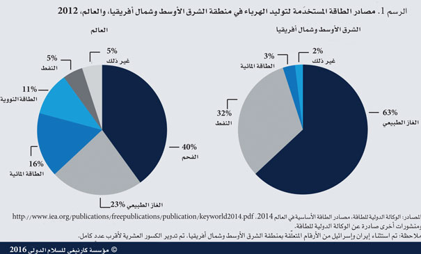 فيما تسعى بلدانٌ عدّة في الشرق الأوسط وشمال أفريقيا إلى تلبية حاجاتها المتزايدة من الطاقة، فهي مضطرّة لأن تزن بين فوائد الطاقة النووية وتكاليفها المتنازَع حولها.