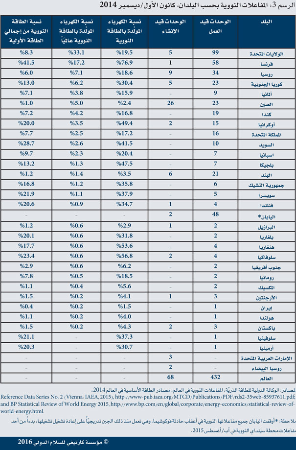 فيما تسعى بلدانٌ عدّة في الشرق الأوسط وشمال أفريقيا إلى تلبية حاجاتها المتزايدة من الطاقة، فهي مضطرّة لأن تزن بين فوائد الطاقة النووية وتكاليفها المتنازَع حولها.