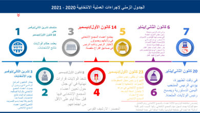 صورة صقر للدراسات – النظام الانتخابي للرئاسة في الولايات المتحدة الامريكية